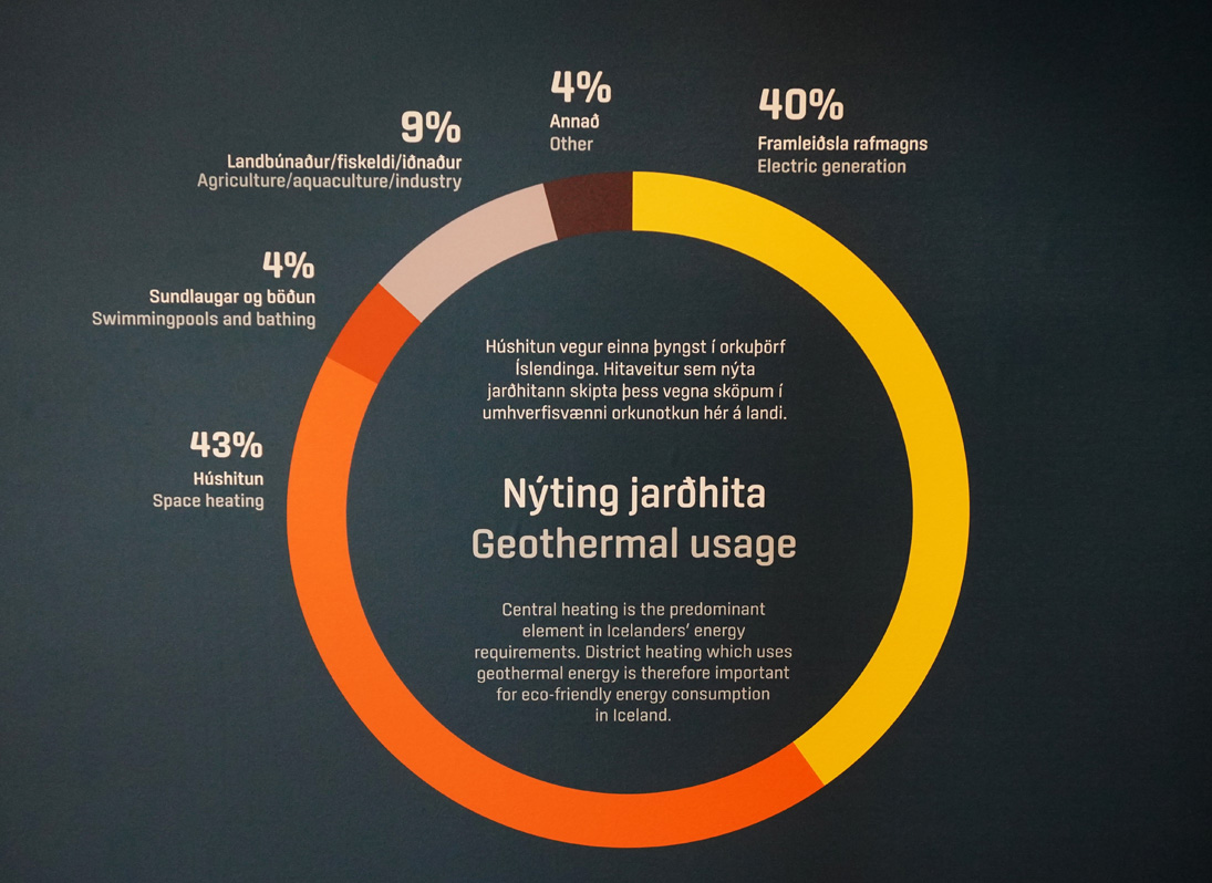 Hellisheiði Geothermal Power Station, Geothermal Usage - District heating is the largest