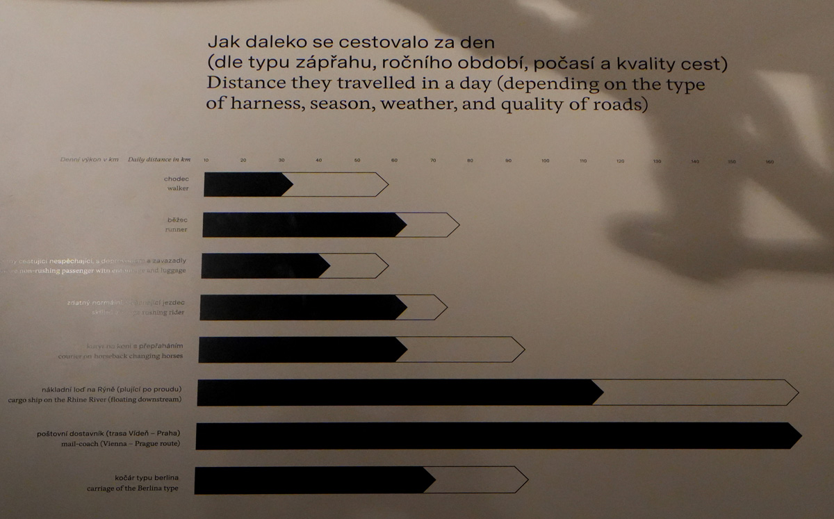 Prague: National Museum, Daily travel speeds